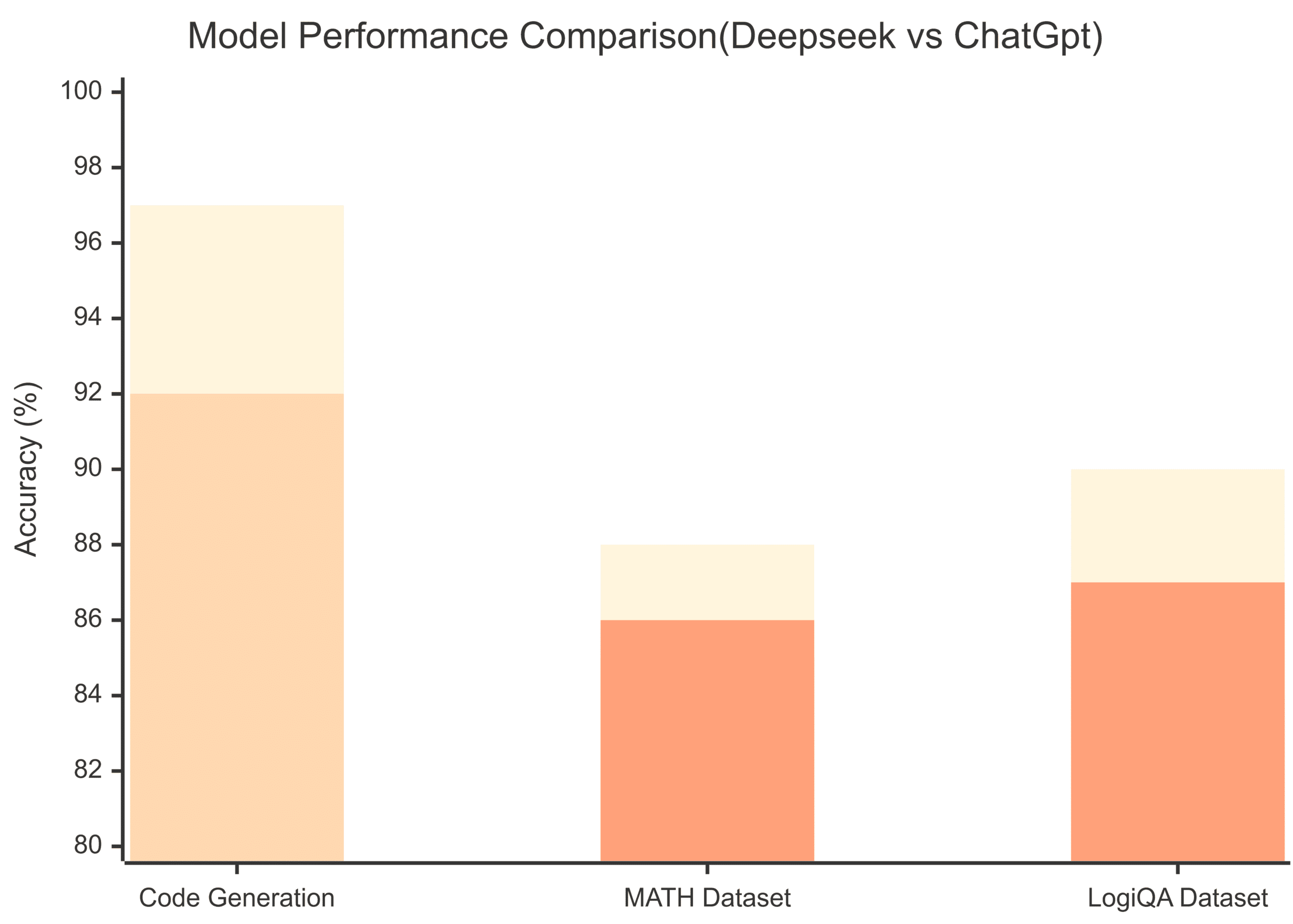 Bar Chart showing the performance of Deep Seek and Chatgpt in Code generation, Math data set and logiQA data set